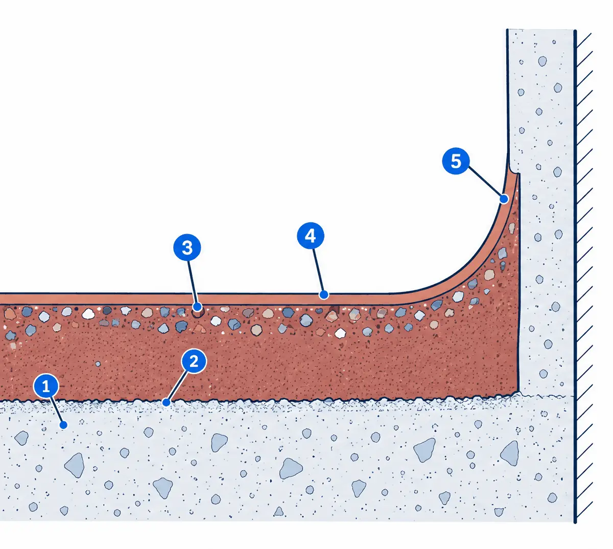 Diagram: cross-section of a kitchen floor meeting a wall, a shot-blasted concrete slab, a troweled urethane cement layer with broadcast aggregate, a sealer and the system curving up the wall in a cove